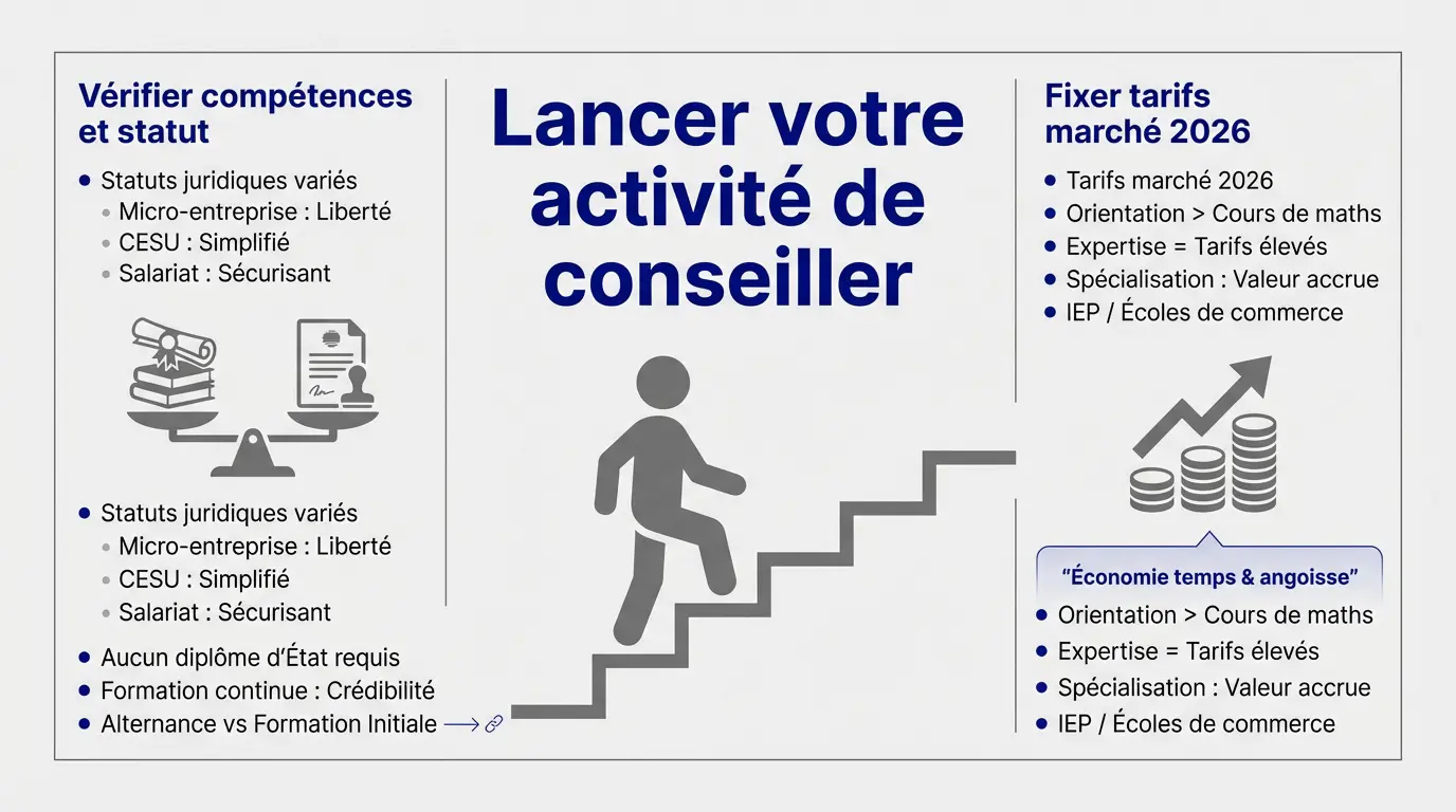 Étapes clés pour créer une activité de conseiller en orientation indépendant