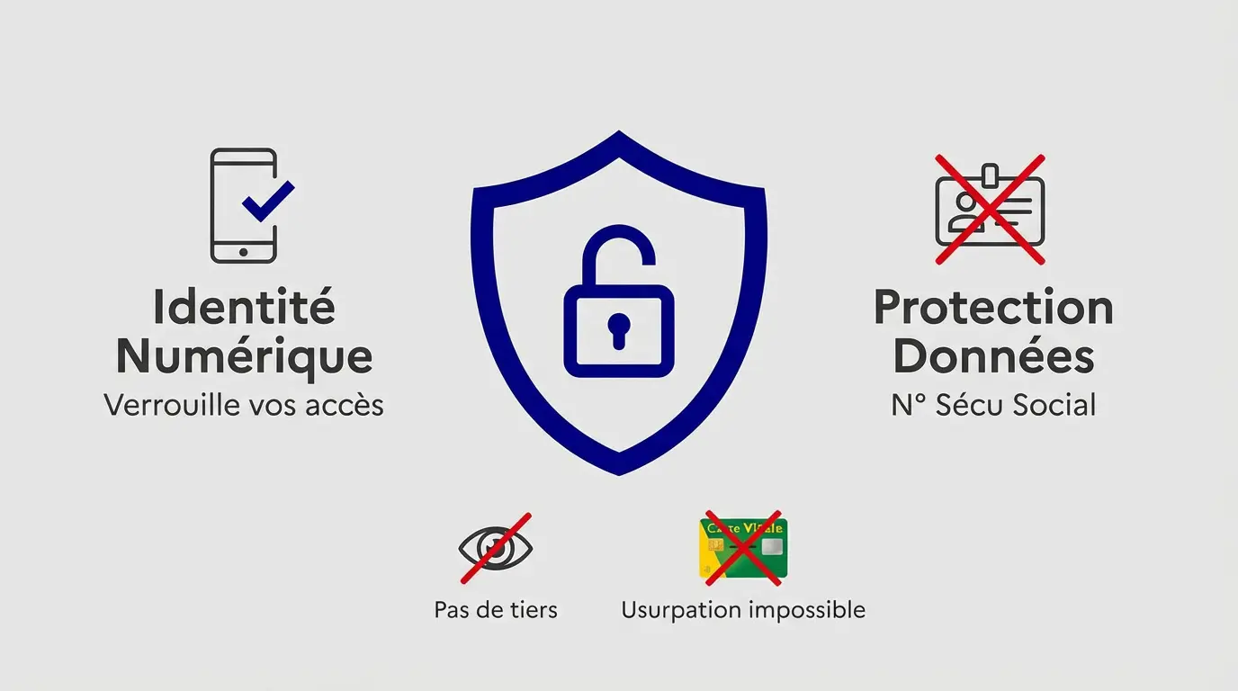 Sécurisation de l'accès au compte FranceConnect et protection des données